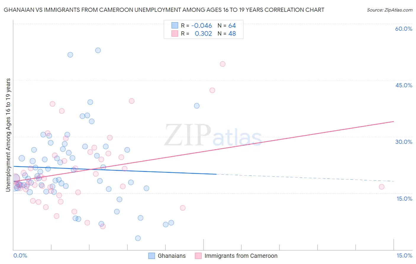 Ghanaian vs Immigrants from Cameroon Unemployment Among Ages 16 to 19 years
