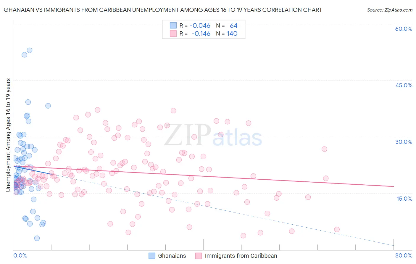 Ghanaian vs Immigrants from Caribbean Unemployment Among Ages 16 to 19 years
