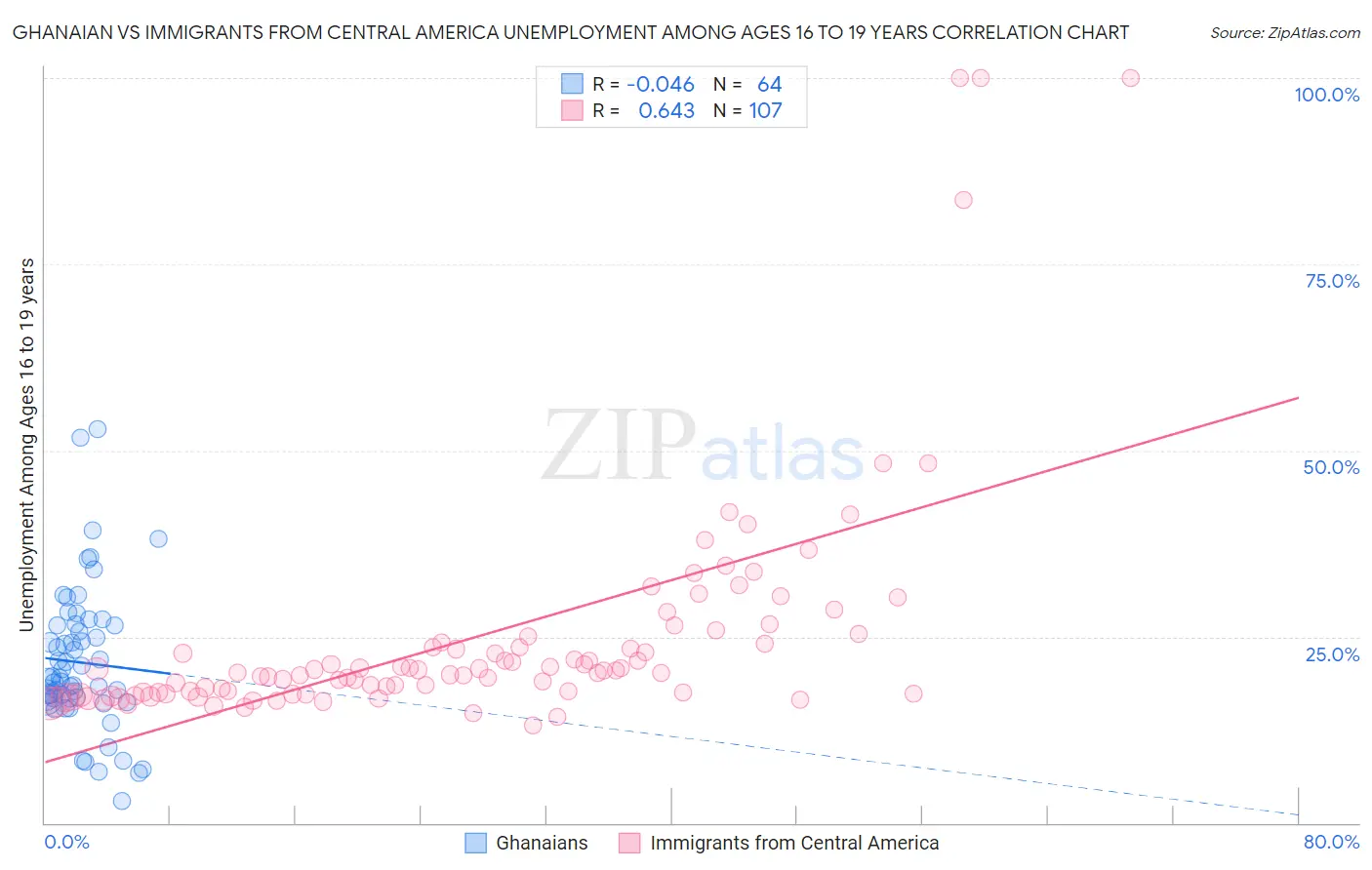 Ghanaian vs Immigrants from Central America Unemployment Among Ages 16 to 19 years