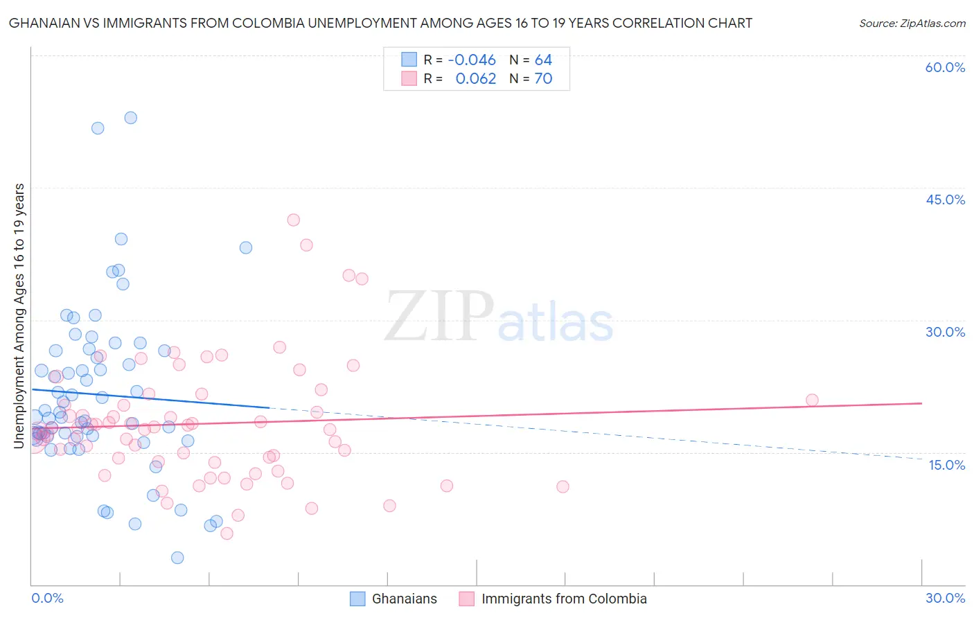 Ghanaian vs Immigrants from Colombia Unemployment Among Ages 16 to 19 years