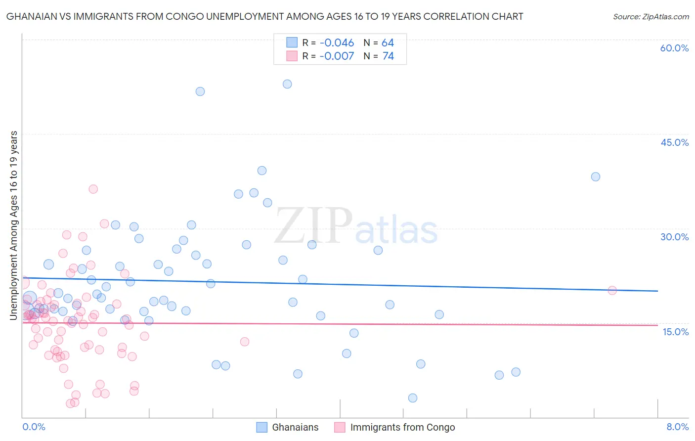 Ghanaian vs Immigrants from Congo Unemployment Among Ages 16 to 19 years