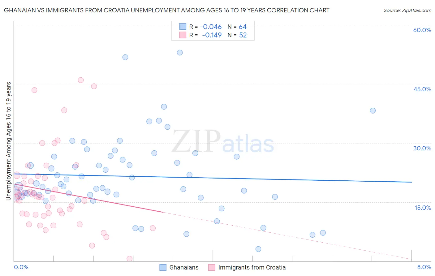 Ghanaian vs Immigrants from Croatia Unemployment Among Ages 16 to 19 years