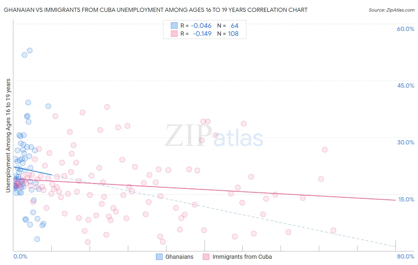 Ghanaian vs Immigrants from Cuba Unemployment Among Ages 16 to 19 years