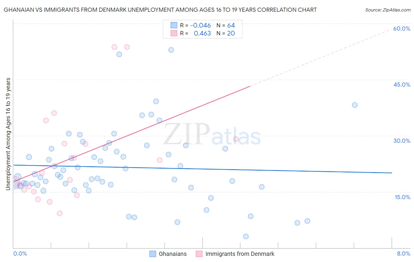 Ghanaian vs Immigrants from Denmark Unemployment Among Ages 16 to 19 years