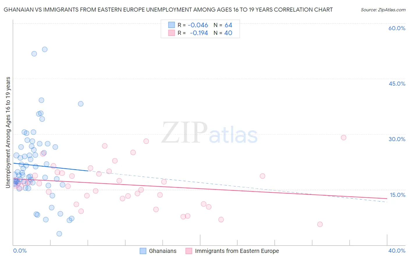 Ghanaian vs Immigrants from Eastern Europe Unemployment Among Ages 16 to 19 years