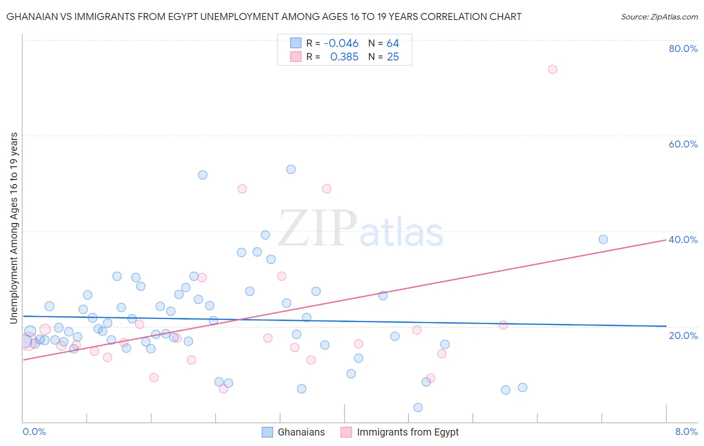 Ghanaian vs Immigrants from Egypt Unemployment Among Ages 16 to 19 years