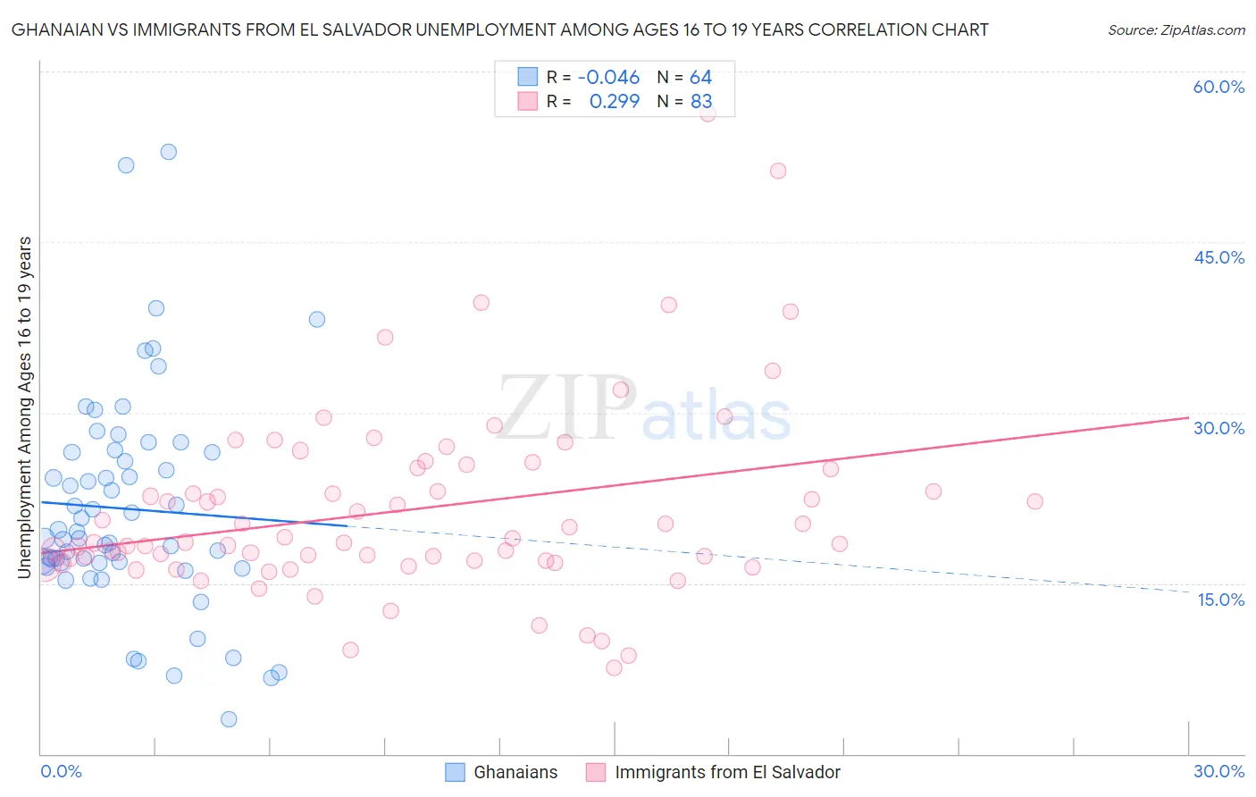 Ghanaian vs Immigrants from El Salvador Unemployment Among Ages 16 to 19 years