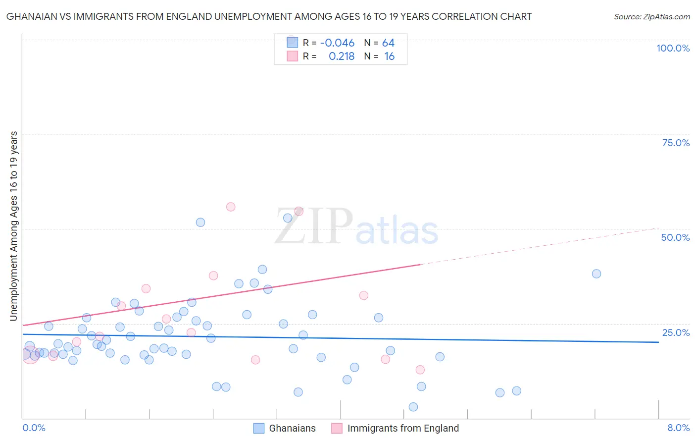 Ghanaian vs Immigrants from England Unemployment Among Ages 16 to 19 years