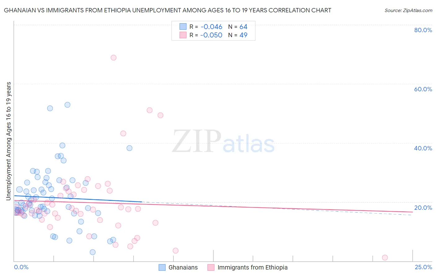 Ghanaian vs Immigrants from Ethiopia Unemployment Among Ages 16 to 19 years