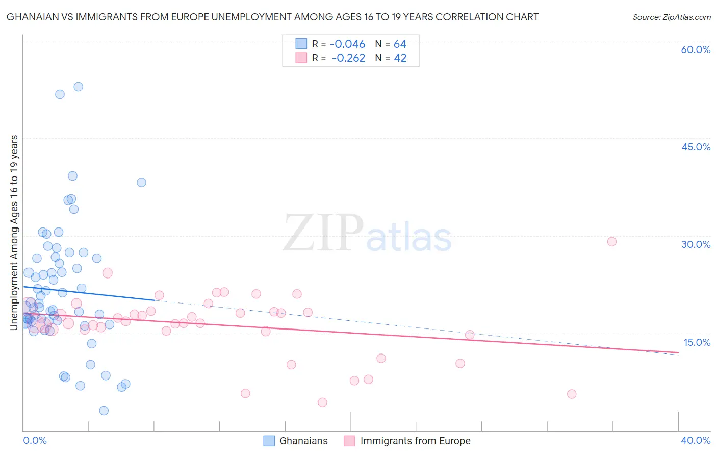 Ghanaian vs Immigrants from Europe Unemployment Among Ages 16 to 19 years