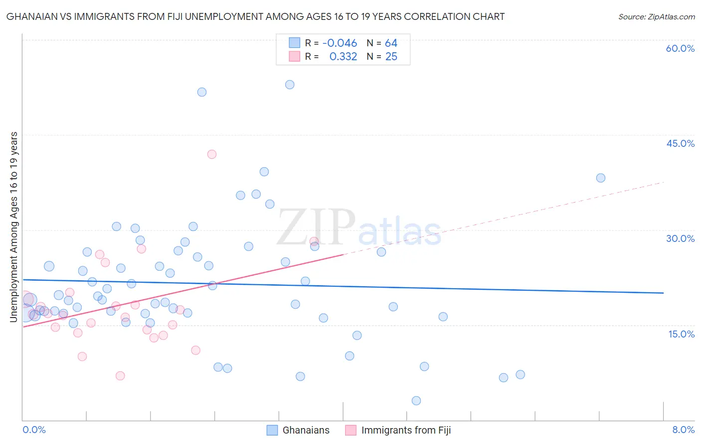 Ghanaian vs Immigrants from Fiji Unemployment Among Ages 16 to 19 years