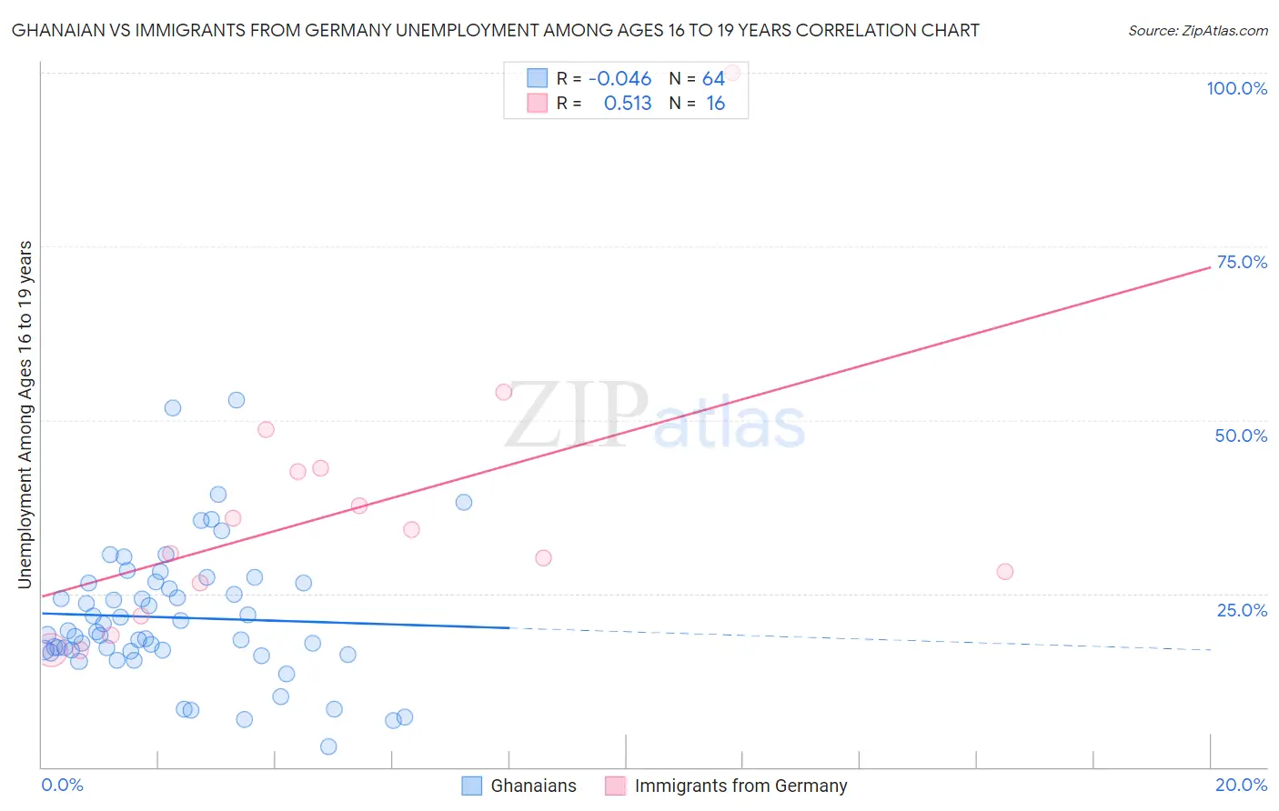 Ghanaian vs Immigrants from Germany Unemployment Among Ages 16 to 19 years