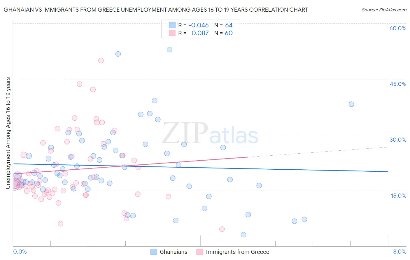 Ghanaian vs Immigrants from Greece Unemployment Among Ages 16 to 19 years
