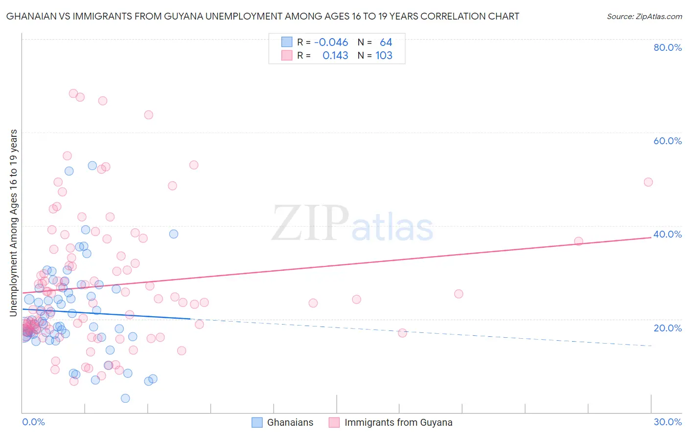 Ghanaian vs Immigrants from Guyana Unemployment Among Ages 16 to 19 years