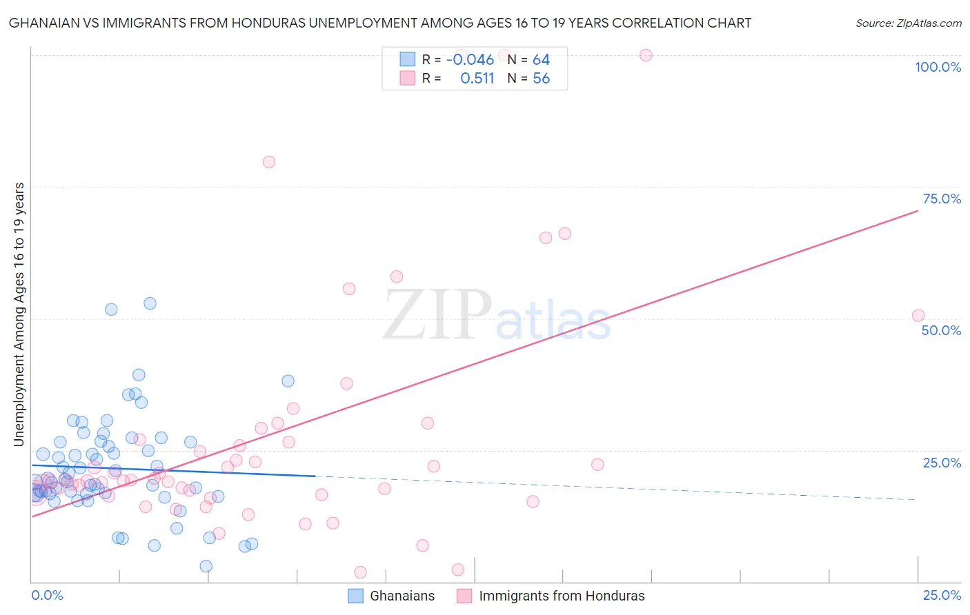 Ghanaian vs Immigrants from Honduras Unemployment Among Ages 16 to 19 years