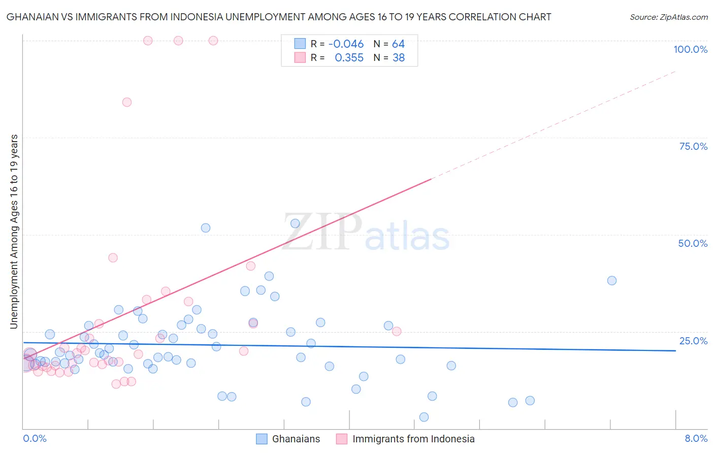 Ghanaian vs Immigrants from Indonesia Unemployment Among Ages 16 to 19 years