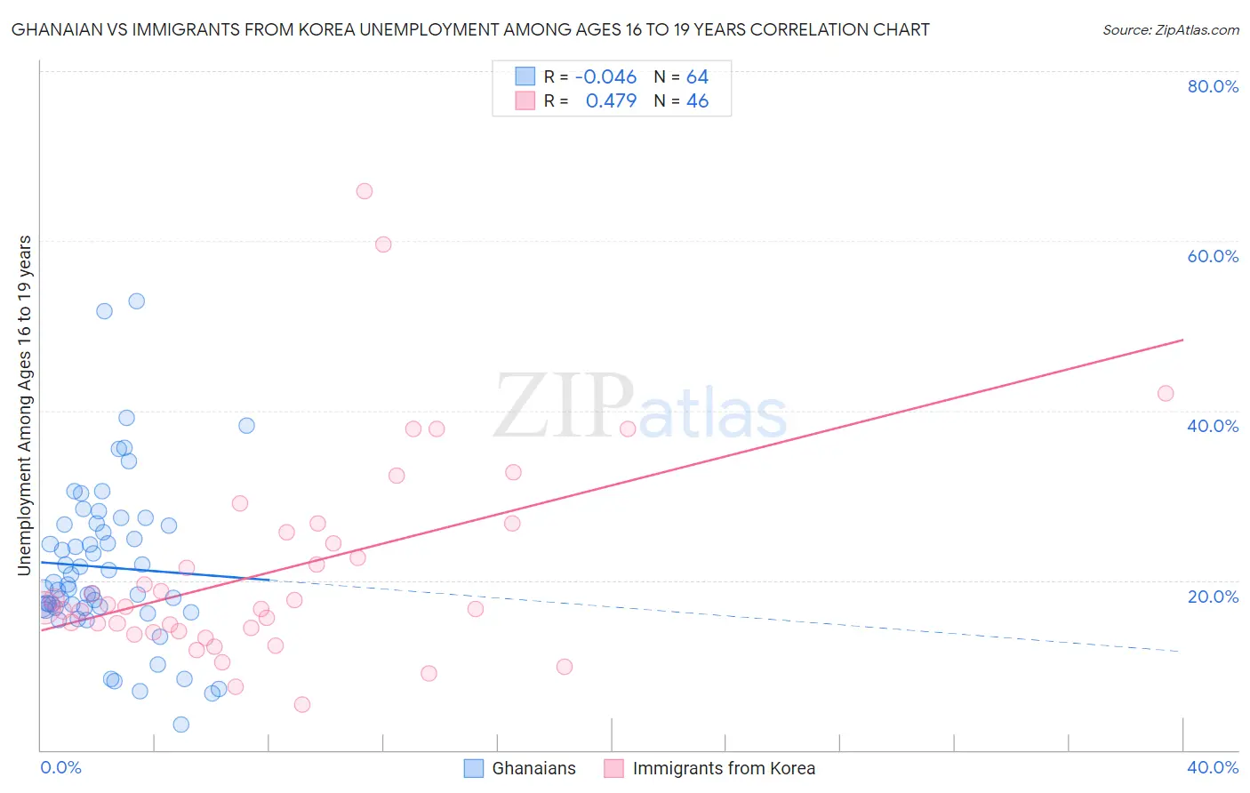 Ghanaian vs Immigrants from Korea Unemployment Among Ages 16 to 19 years