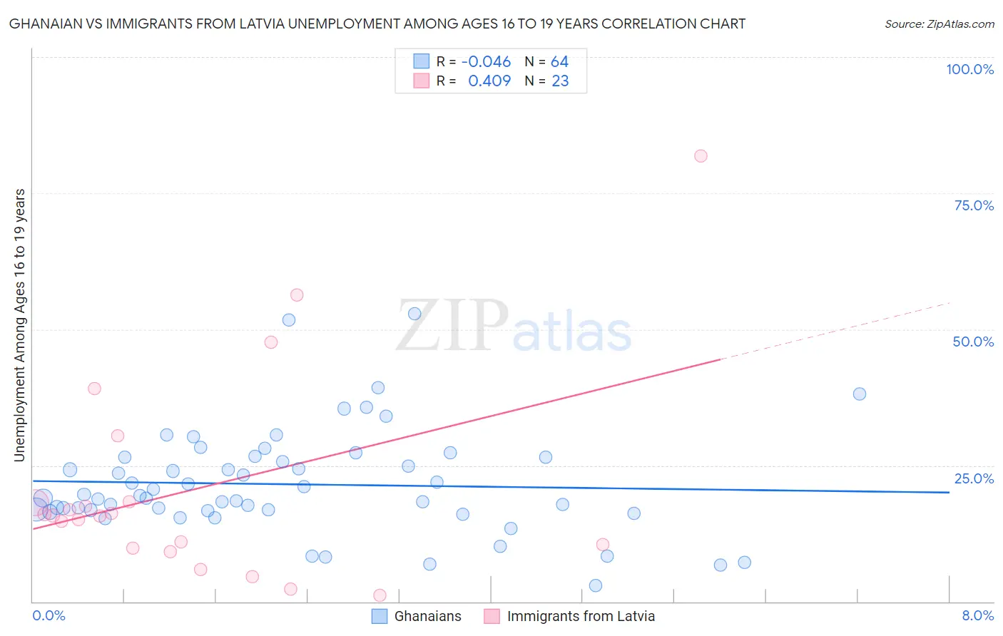 Ghanaian vs Immigrants from Latvia Unemployment Among Ages 16 to 19 years