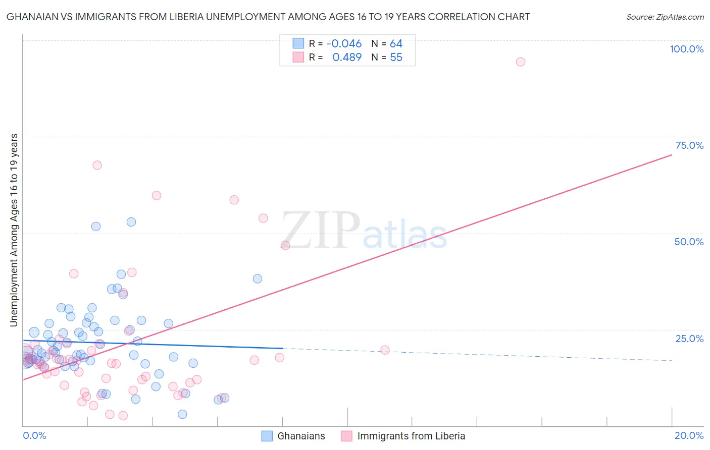 Ghanaian vs Immigrants from Liberia Unemployment Among Ages 16 to 19 years