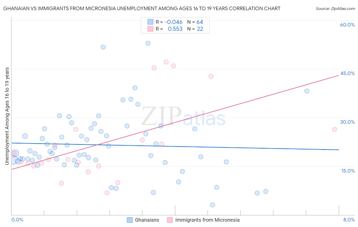 Ghanaian vs Immigrants from Micronesia Unemployment Among Ages 16 to 19 years