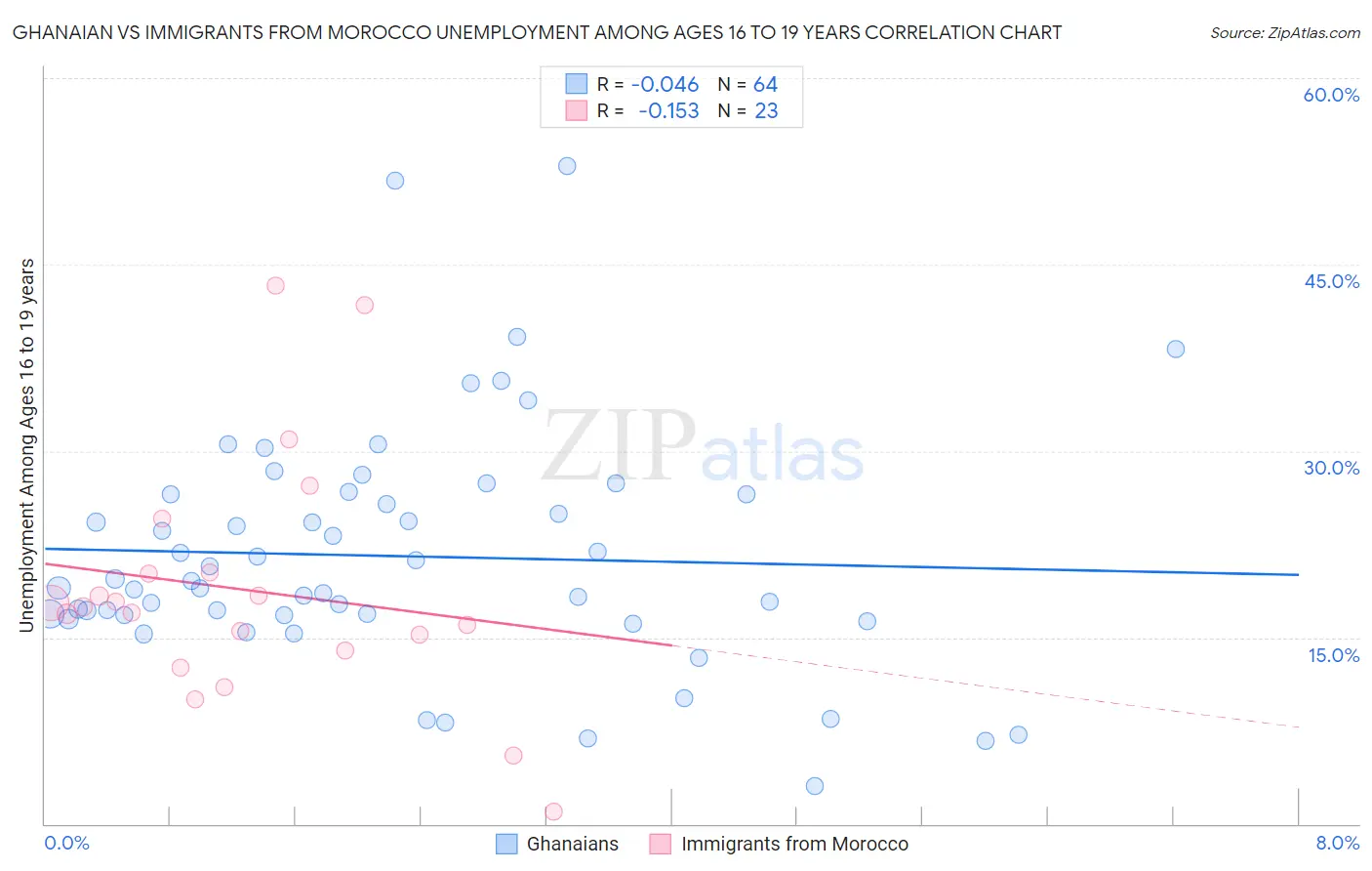 Ghanaian vs Immigrants from Morocco Unemployment Among Ages 16 to 19 years