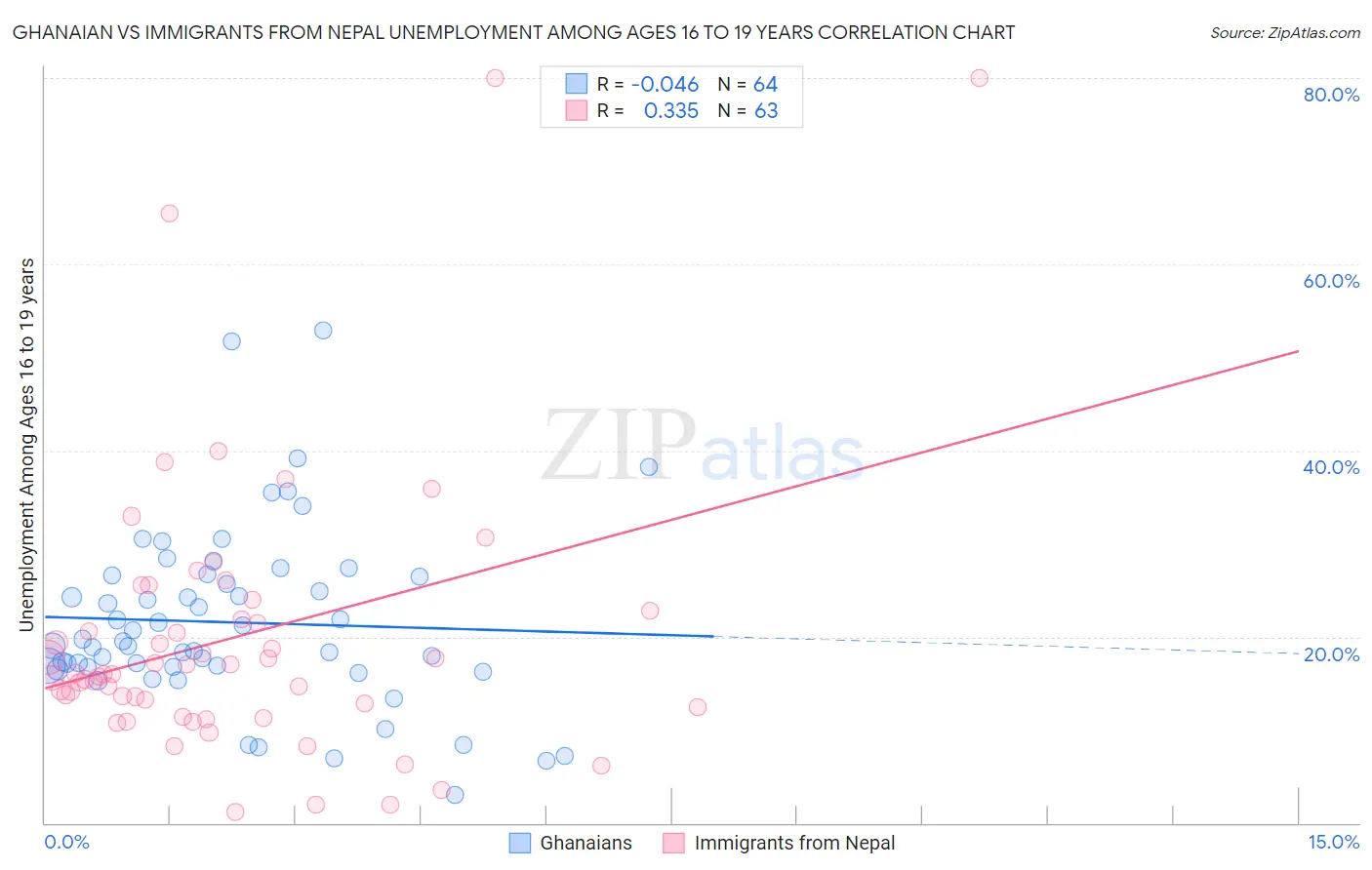Ghanaian vs Immigrants from Nepal Unemployment Among Ages 16 to 19 years