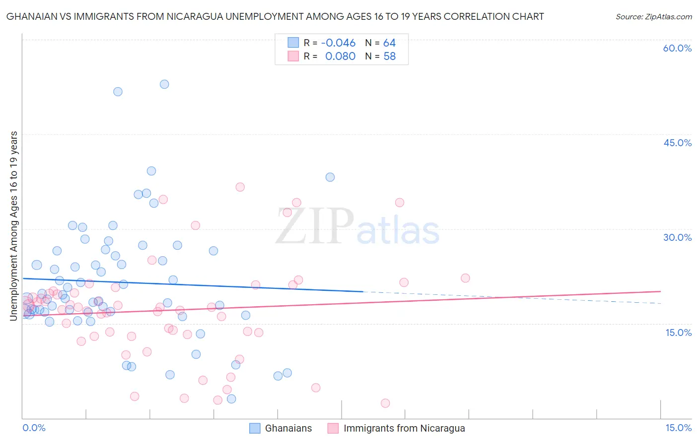 Ghanaian vs Immigrants from Nicaragua Unemployment Among Ages 16 to 19 years