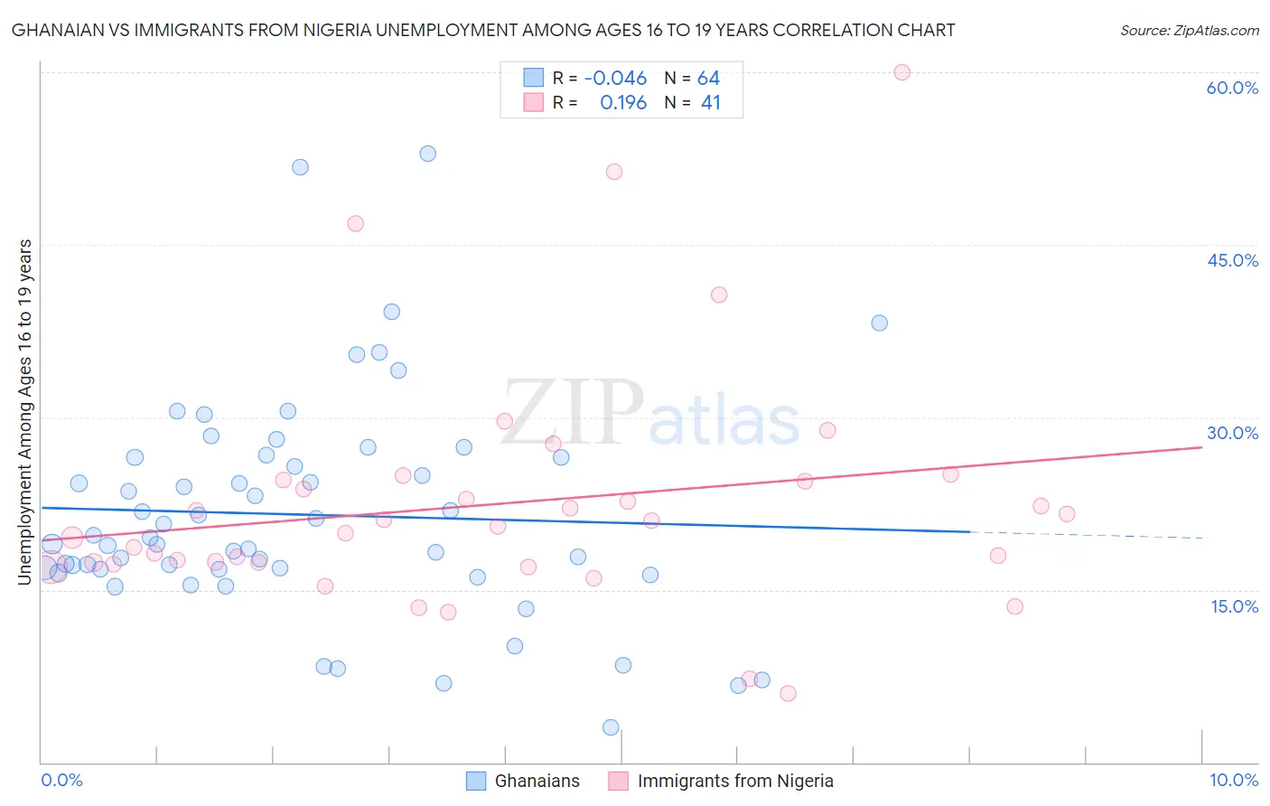 Ghanaian vs Immigrants from Nigeria Unemployment Among Ages 16 to 19 years