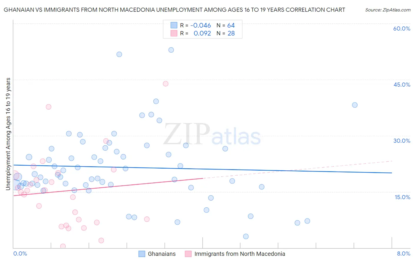 Ghanaian vs Immigrants from North Macedonia Unemployment Among Ages 16 to 19 years