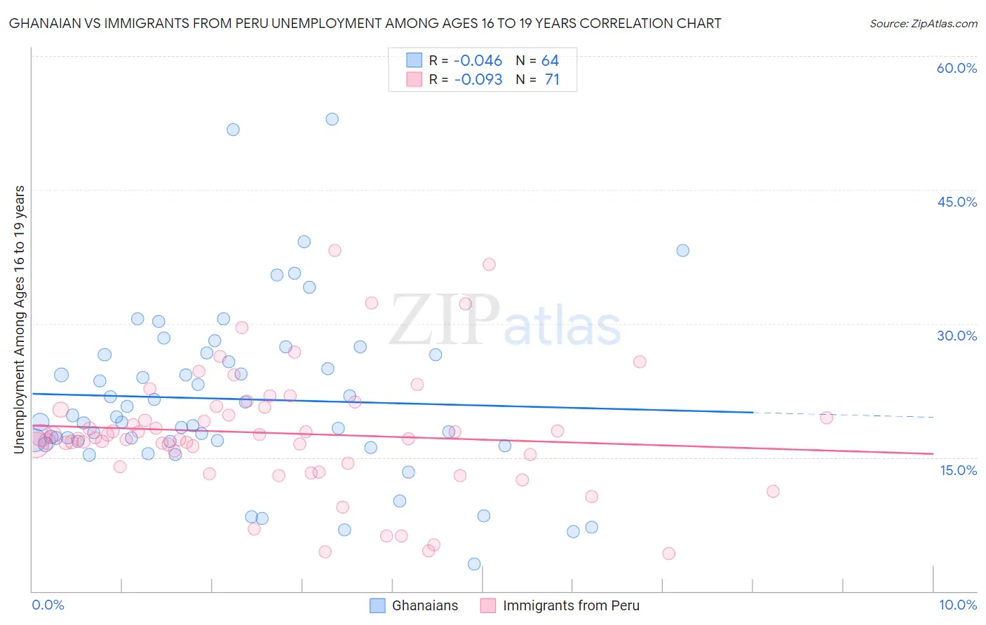 Ghanaian vs Immigrants from Peru Unemployment Among Ages 16 to 19 years