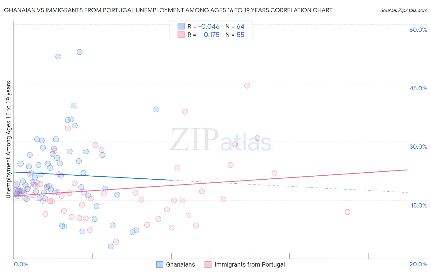 Ghanaian vs Immigrants from Portugal Unemployment Among Ages 16 to 19 years