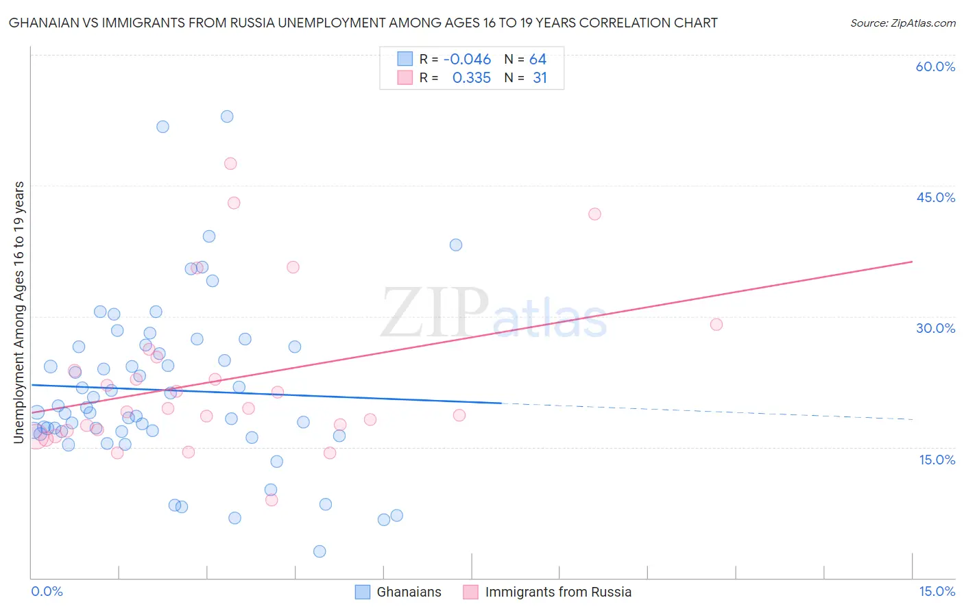 Ghanaian vs Immigrants from Russia Unemployment Among Ages 16 to 19 years