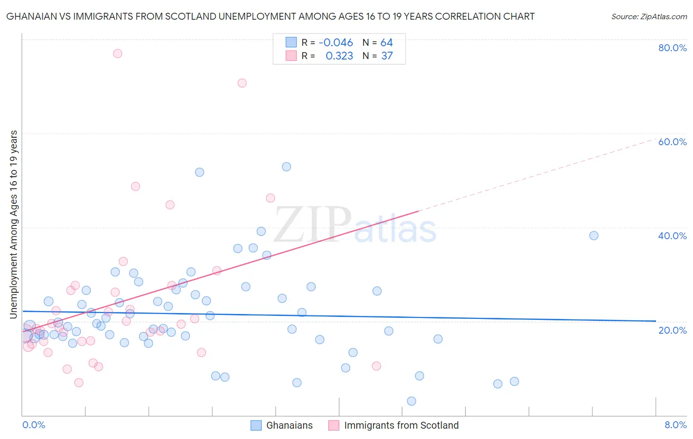 Ghanaian vs Immigrants from Scotland Unemployment Among Ages 16 to 19 years