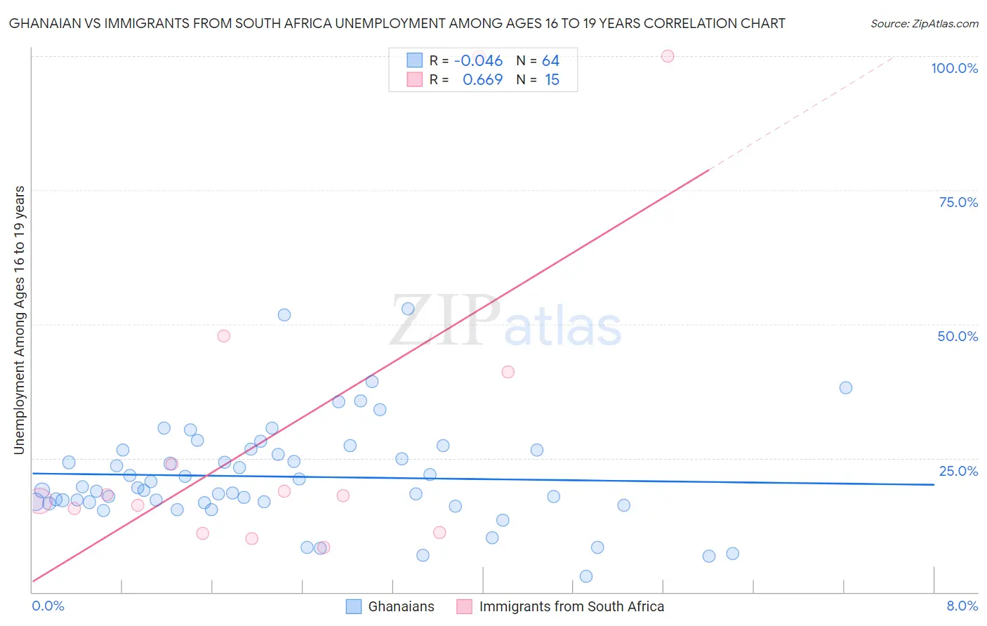 Ghanaian vs Immigrants from South Africa Unemployment Among Ages 16 to 19 years