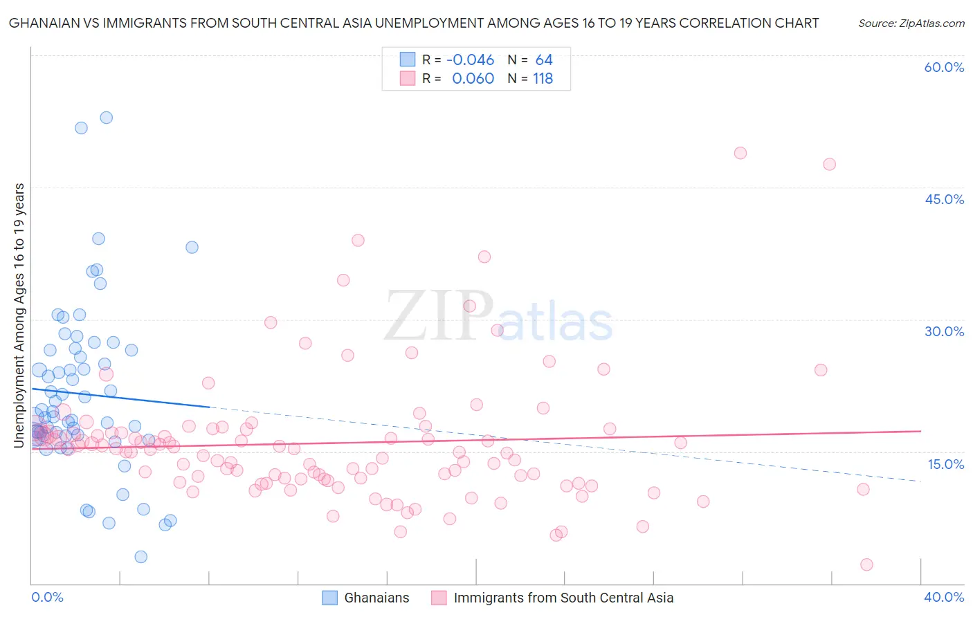 Ghanaian vs Immigrants from South Central Asia Unemployment Among Ages 16 to 19 years