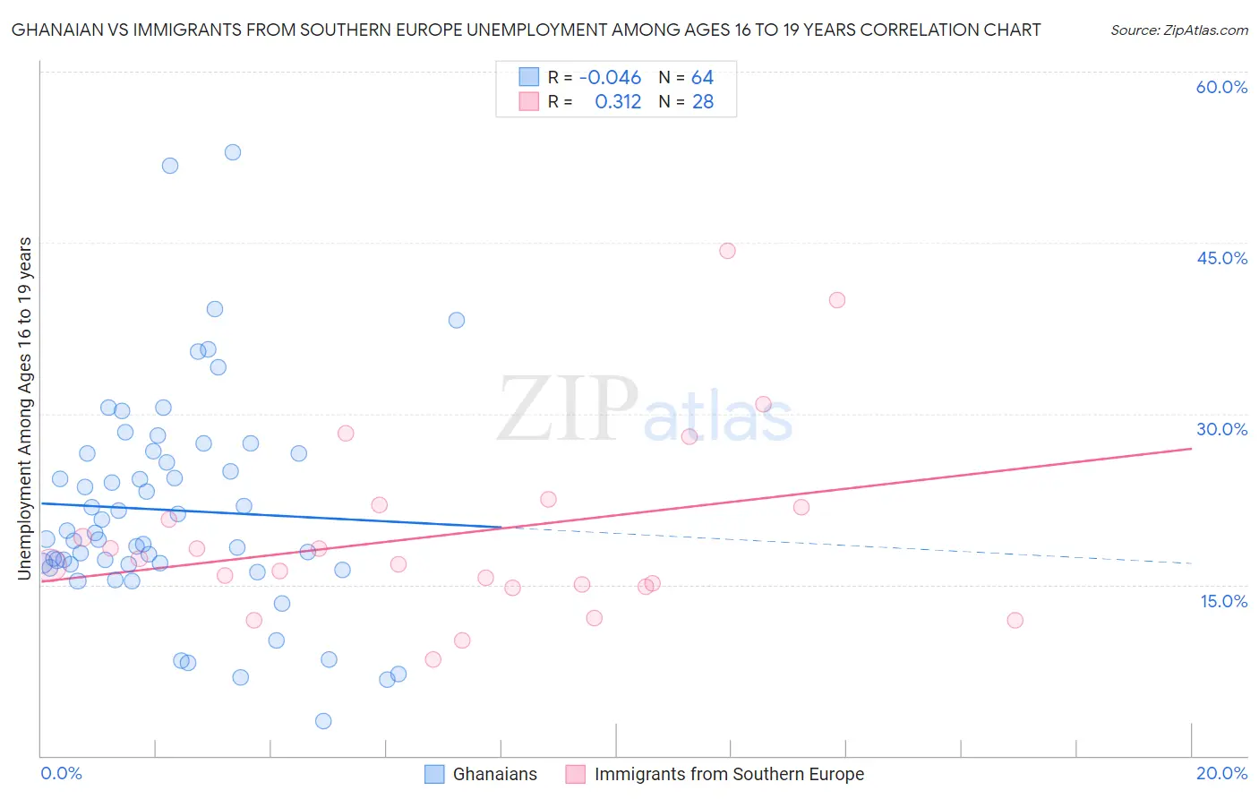 Ghanaian vs Immigrants from Southern Europe Unemployment Among Ages 16 to 19 years