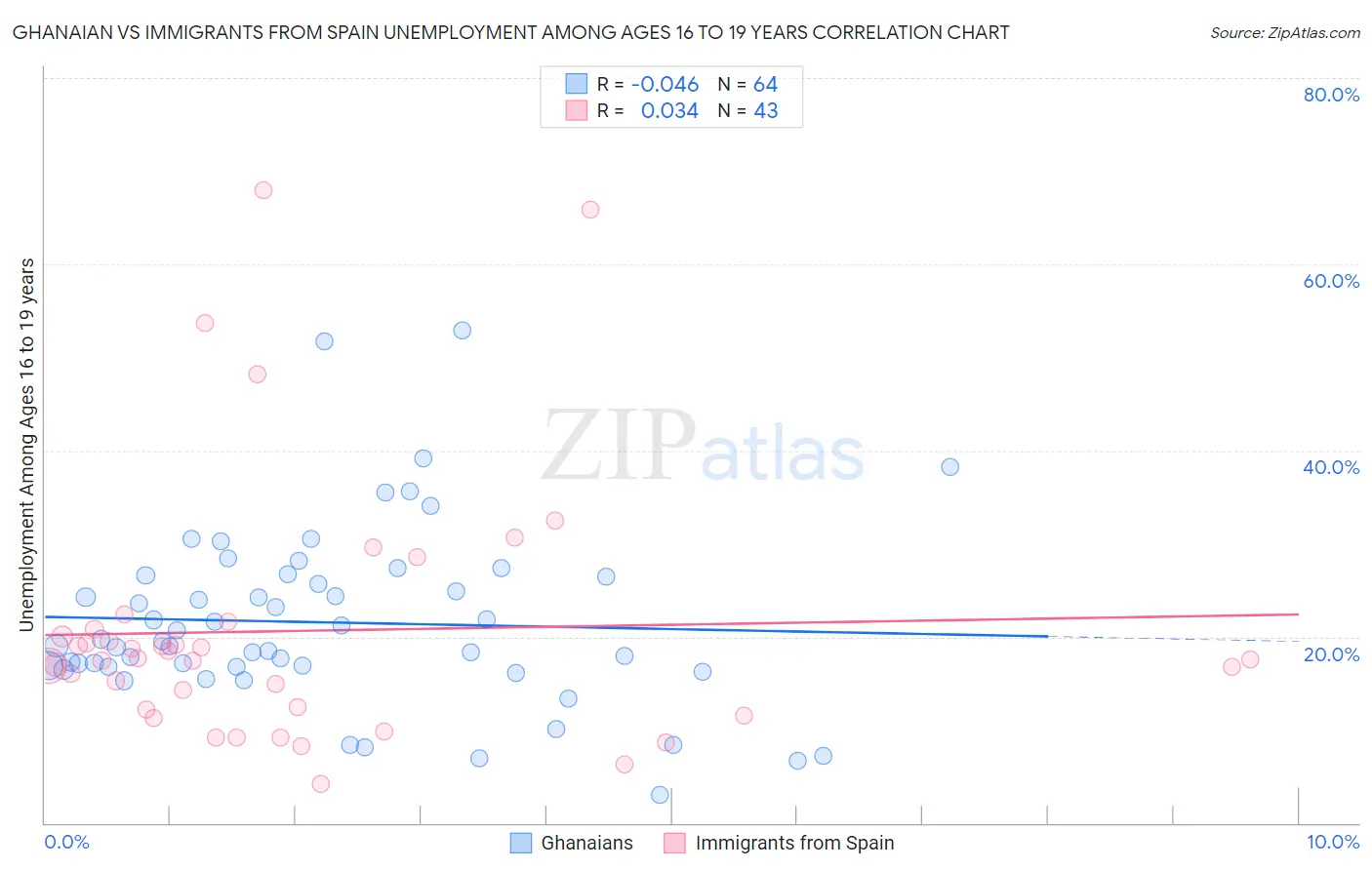 Ghanaian vs Immigrants from Spain Unemployment Among Ages 16 to 19 years