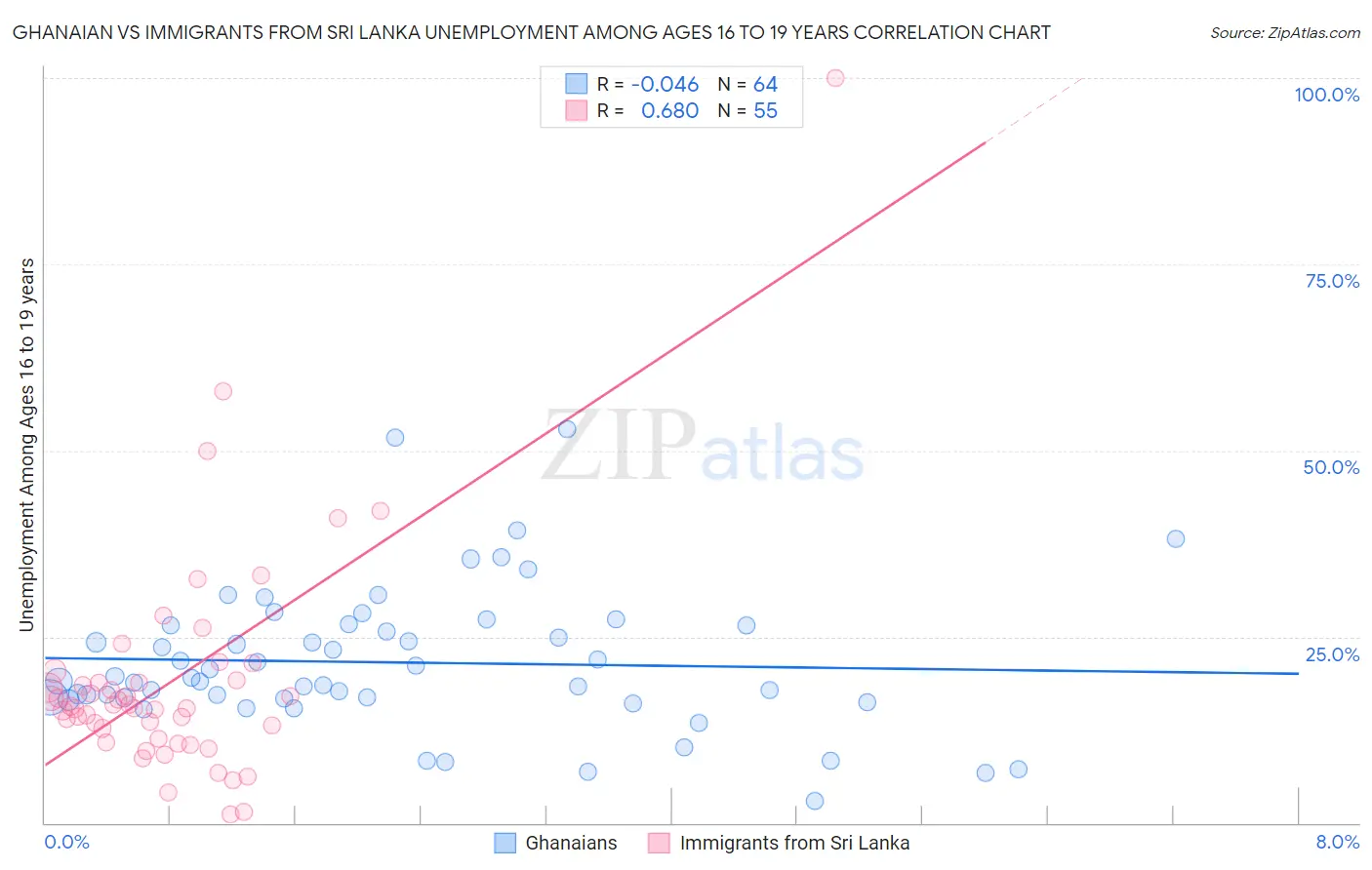 Ghanaian vs Immigrants from Sri Lanka Unemployment Among Ages 16 to 19 years