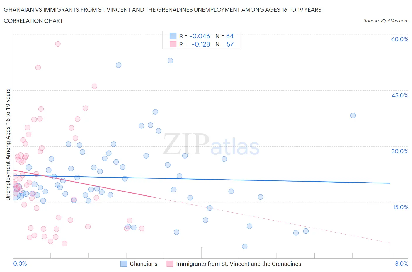 Ghanaian vs Immigrants from St. Vincent and the Grenadines Unemployment Among Ages 16 to 19 years