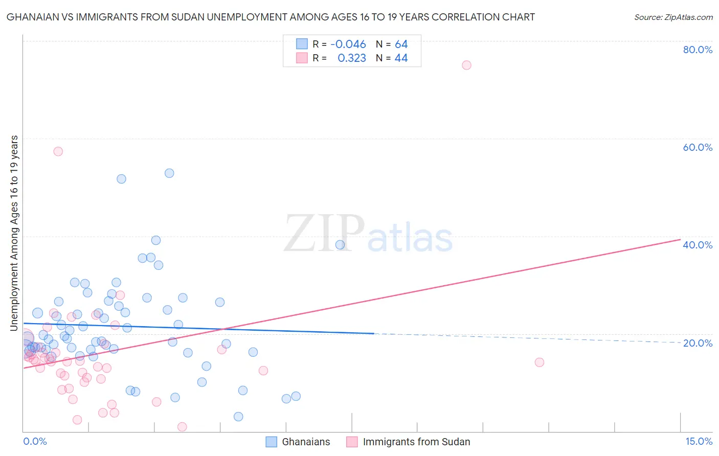 Ghanaian vs Immigrants from Sudan Unemployment Among Ages 16 to 19 years