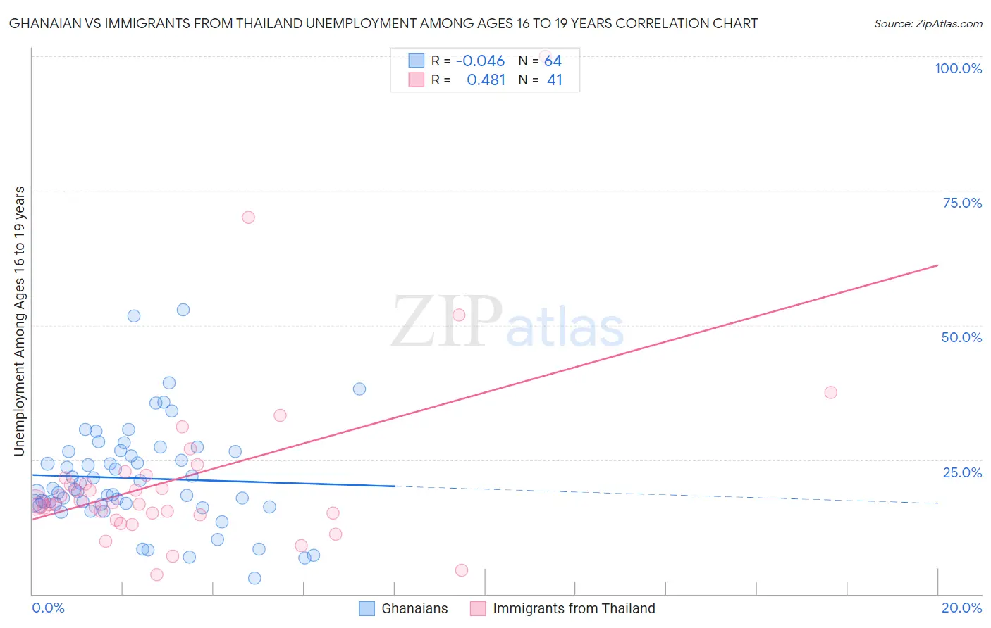 Ghanaian vs Immigrants from Thailand Unemployment Among Ages 16 to 19 years