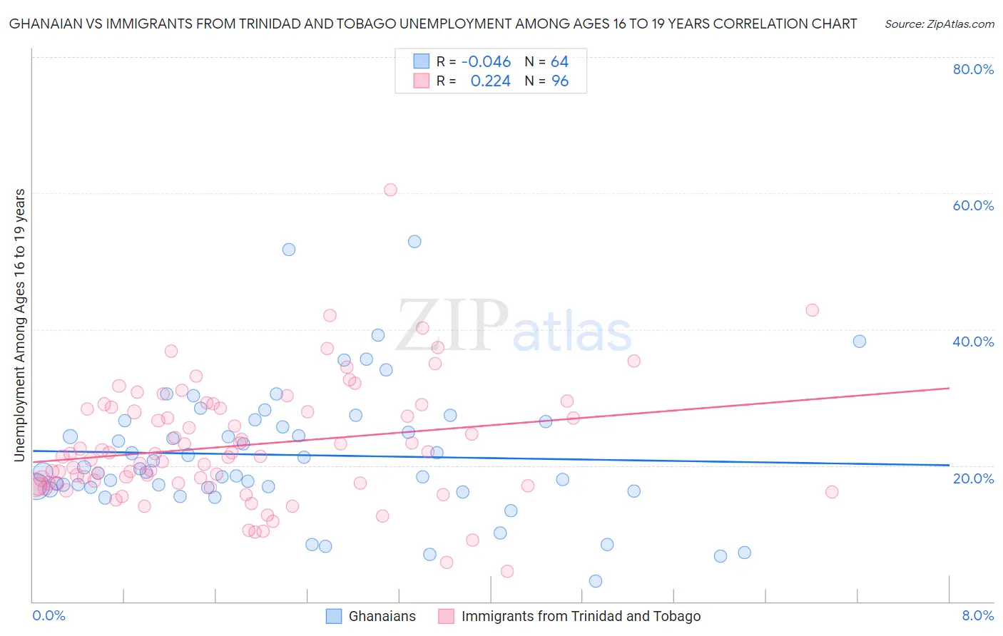 Ghanaian vs Immigrants from Trinidad and Tobago Unemployment Among Ages 16 to 19 years