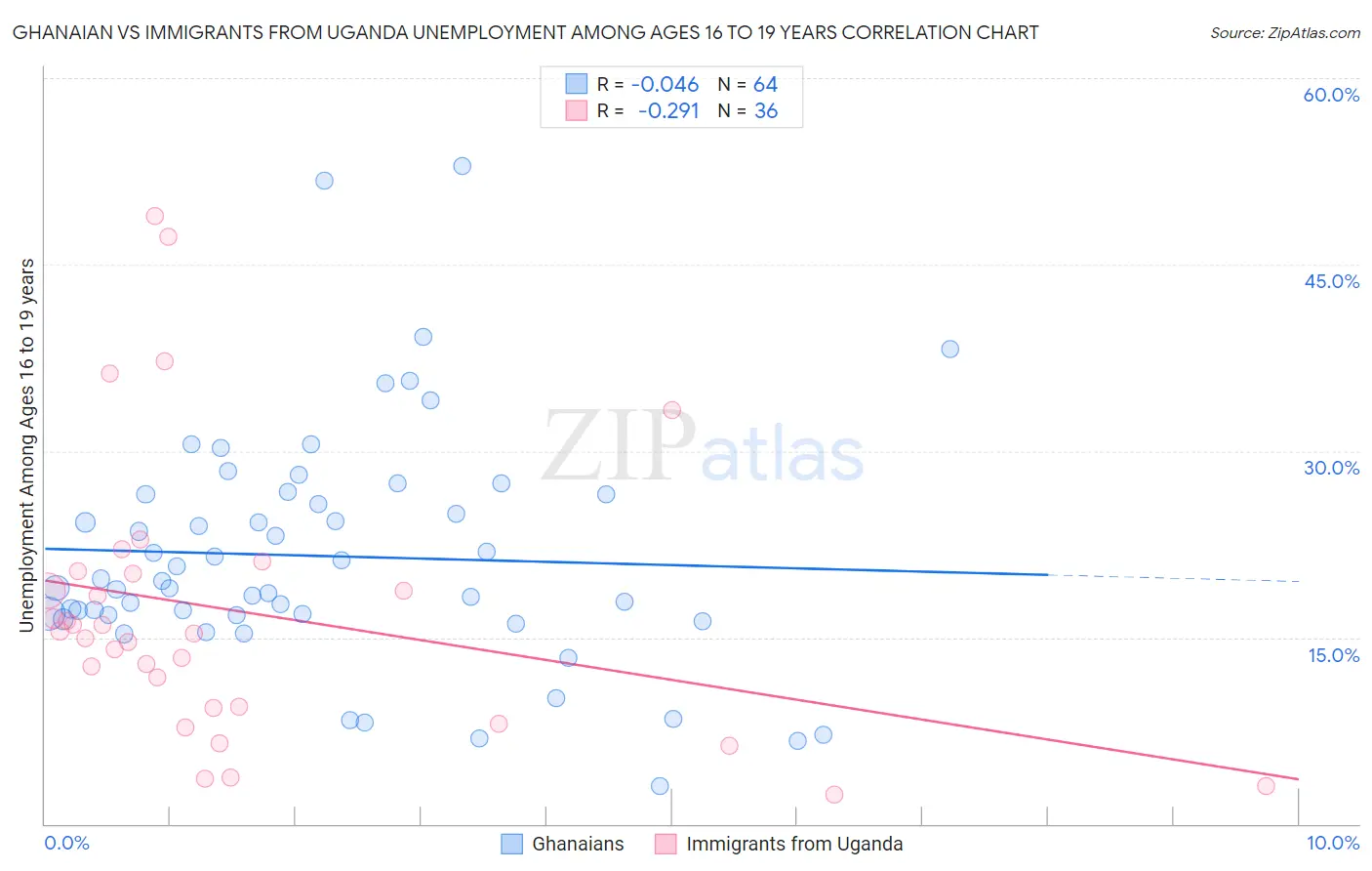 Ghanaian vs Immigrants from Uganda Unemployment Among Ages 16 to 19 years