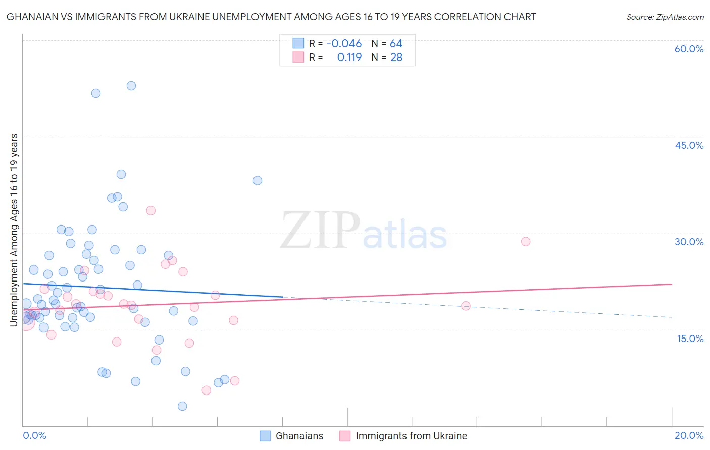 Ghanaian vs Immigrants from Ukraine Unemployment Among Ages 16 to 19 years