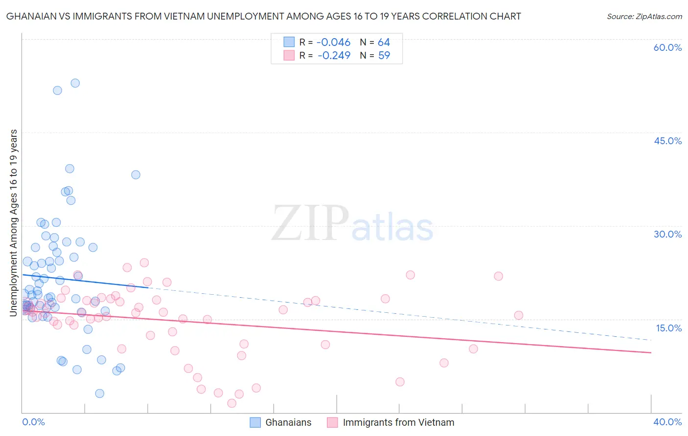 Ghanaian vs Immigrants from Vietnam Unemployment Among Ages 16 to 19 years