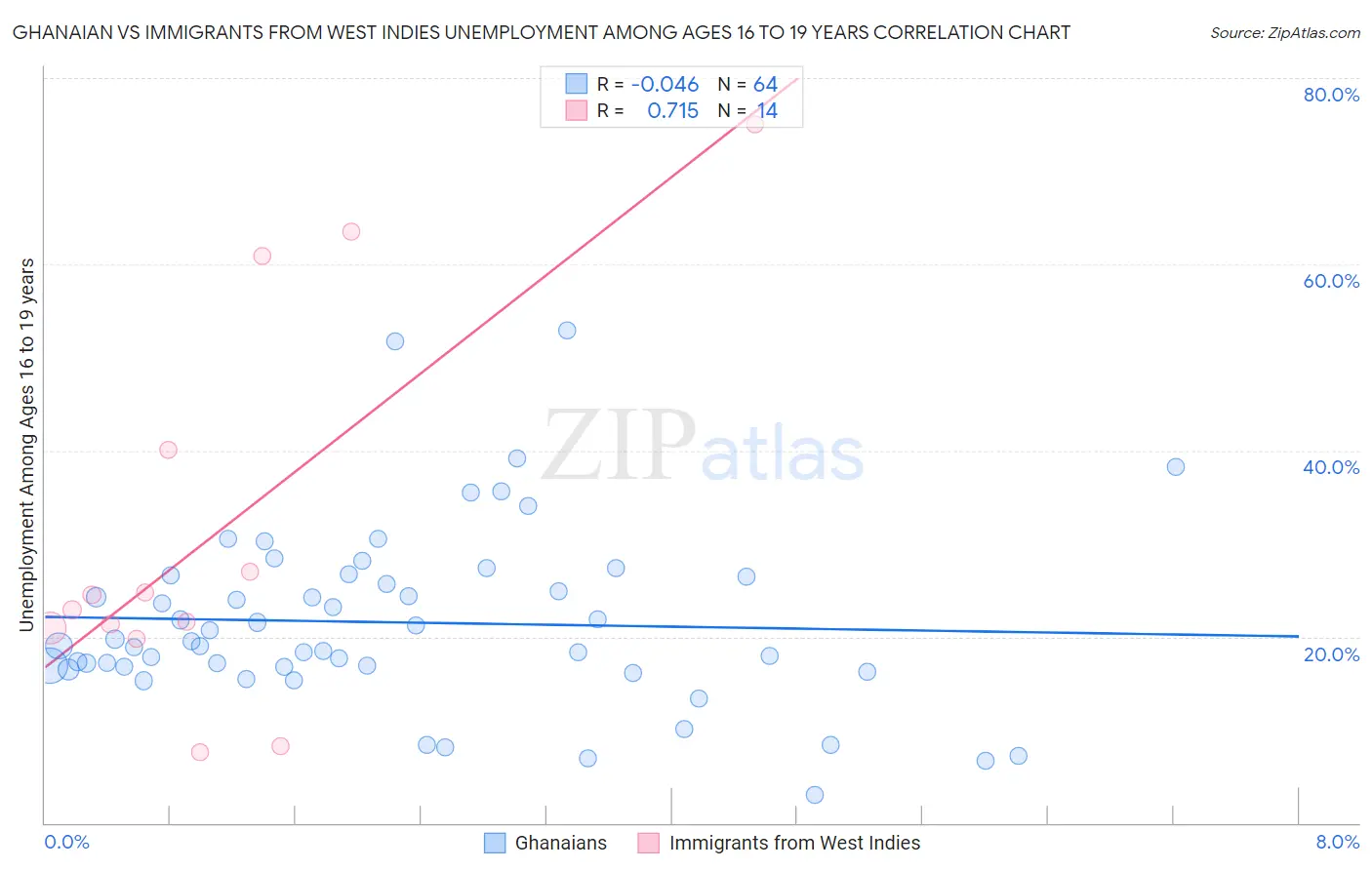 Ghanaian vs Immigrants from West Indies Unemployment Among Ages 16 to 19 years