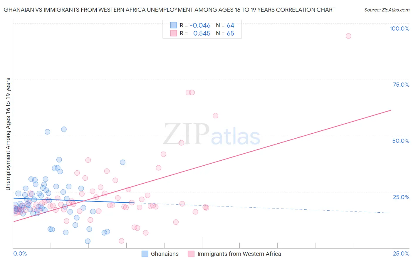 Ghanaian vs Immigrants from Western Africa Unemployment Among Ages 16 to 19 years