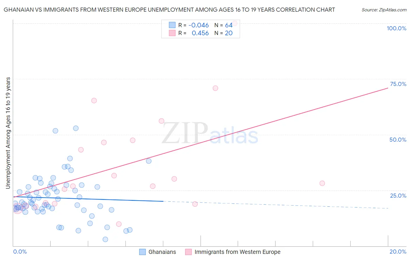 Ghanaian vs Immigrants from Western Europe Unemployment Among Ages 16 to 19 years