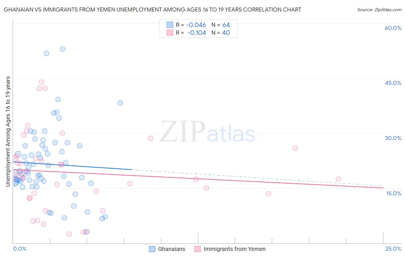 Ghanaian vs Immigrants from Yemen Unemployment Among Ages 16 to 19 years