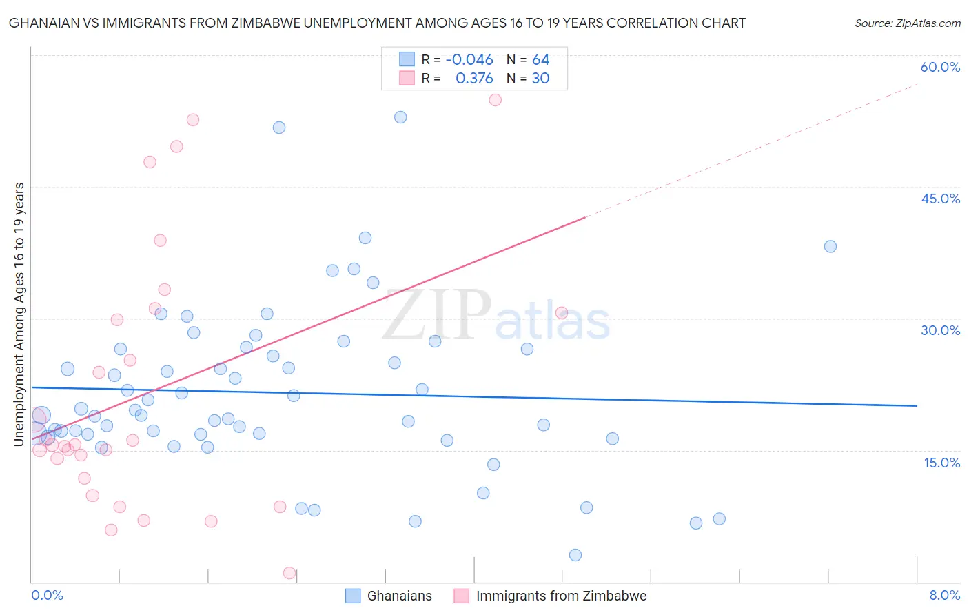 Ghanaian vs Immigrants from Zimbabwe Unemployment Among Ages 16 to 19 years